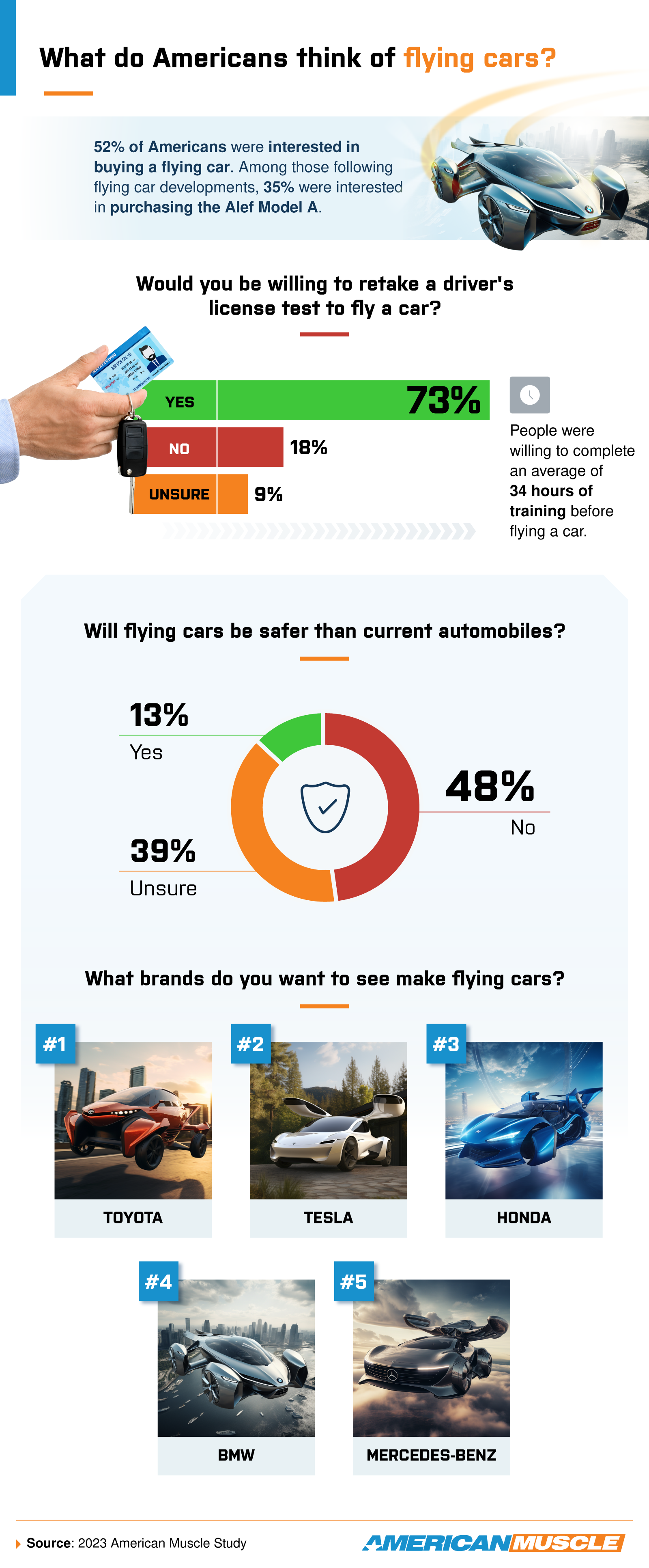 Infographic What do Americans think of flying cars